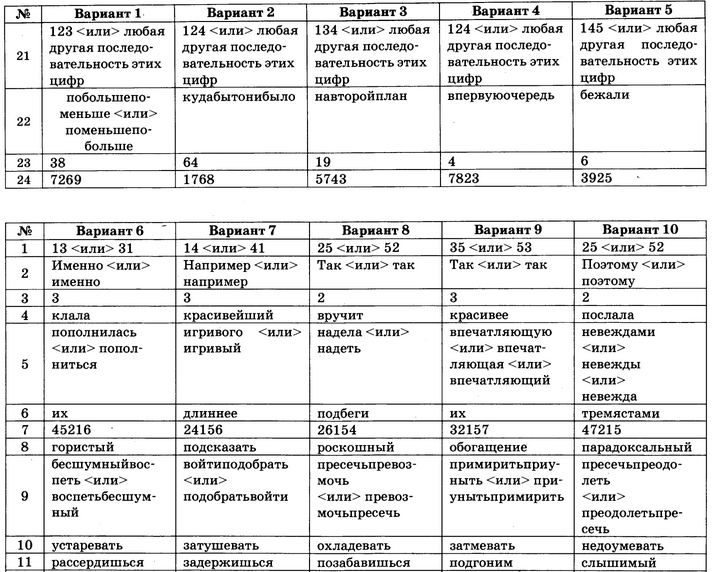 Гдз по русскому языку 7 класс по тематическому контролю по редакции и п цибулько