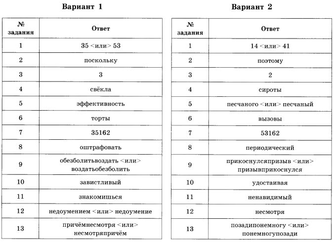 Ответы к тестам по русскому языку 11 класс цыбулько
