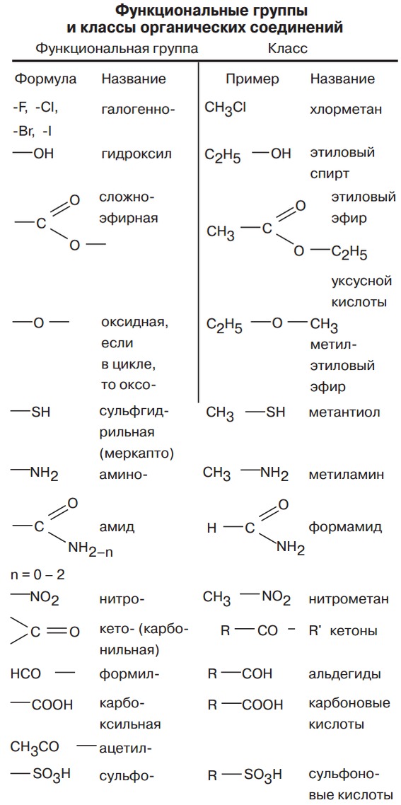 Перечислить функциональные группы. Классы органических соединений таблица 10 класс формулы. Классификация по функциональным группам органическая химия. Общие формулы органических веществ функциональная группы таблица. Классы органических соединений в химии.