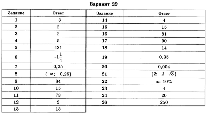 Ященко егэ 2024 база 36 вариантов ответы. Ответы на ОГЭ по математике. Ответы ОГЭ. Варианты ОГЭ по математике. Ответы по математики ОГЭ.