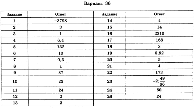 Ященко 11 вариант база математика. Ответы ОГЭ.